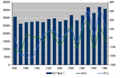 圖解新浪財報 q1凈虧損3320萬美元 同比擴(kuò)大